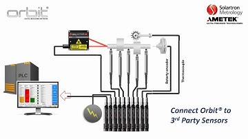 The Solartron Orbit Network - A Total Measurement Solution