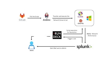 Automate Resolution for Network performance using Splunk and Rundeck