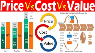 Differences between Price, Cost and Value.