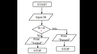 FLOW CHART WITH EXAMPLES|PLUS ONE COMPUTER SCIENCE CHAPTER 4 | PROGRAMMING AND PROBLEM SOLVING