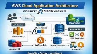 AWS Cloud Application Architecture Explained | Ansarul Tech Vision