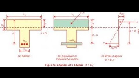 Lecture-8 Analysis of T- Beam.For Mppsc-AE/Uppsc-Ae,gate 2020, IES, psu