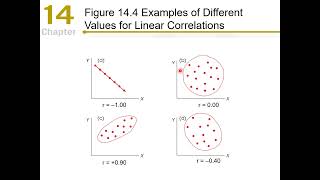 Chapter 14: Correlation and Regression | Elementary Statistics Lecture