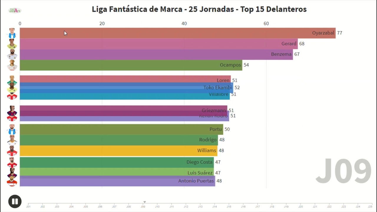 Liga Fantastica Marca Top 15 Delanteros en 25 Jornadas YouTube