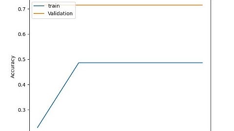 Malaria Classification using CNN algorithm-Deep Learning techniques