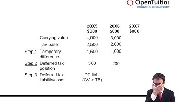 IAS 12 - Example (incl. deferred tax) - ACCA Financial Reporting (FR)