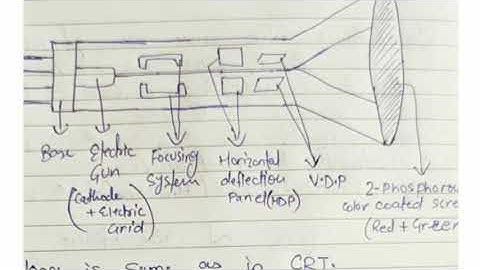 CG - Lec 2 [Unit 1] | Beam Penetration & Shadow Mask method | Video Devices | Computer Graphics - CG