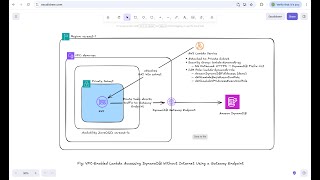 AWS VPC-Enabled Lambda Accessing DynamoDB Privately Using Gateway VPC Endpoint (No Internet, No NAT)