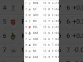Which will get the fourth Spot #ipl2026 #rcb #csk #viral #cricket