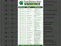 Excel Formula Tab Shortcut Keys| #shorts #trending #excel #exceltutorial #ai