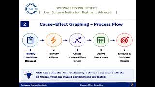 Cause-Effect Graphing Explained | Software Testing Tutorial | Test Case Design Techniques |