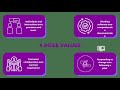 Day 5 | Agile Methodology | Agile Values | 4-Values | Scrum Master