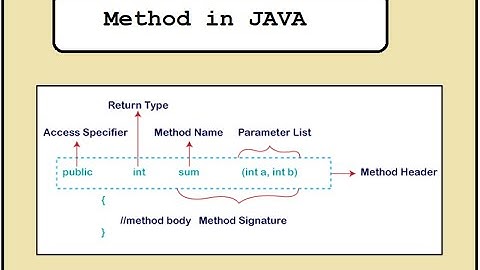 Video-23 Method in JAVA | what is the method/function #java #javaforbeginners #javafortesting
