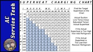Superheat Charging Chart- How to Find Target Superheat and Actual Superheat on an Air Conditioner!