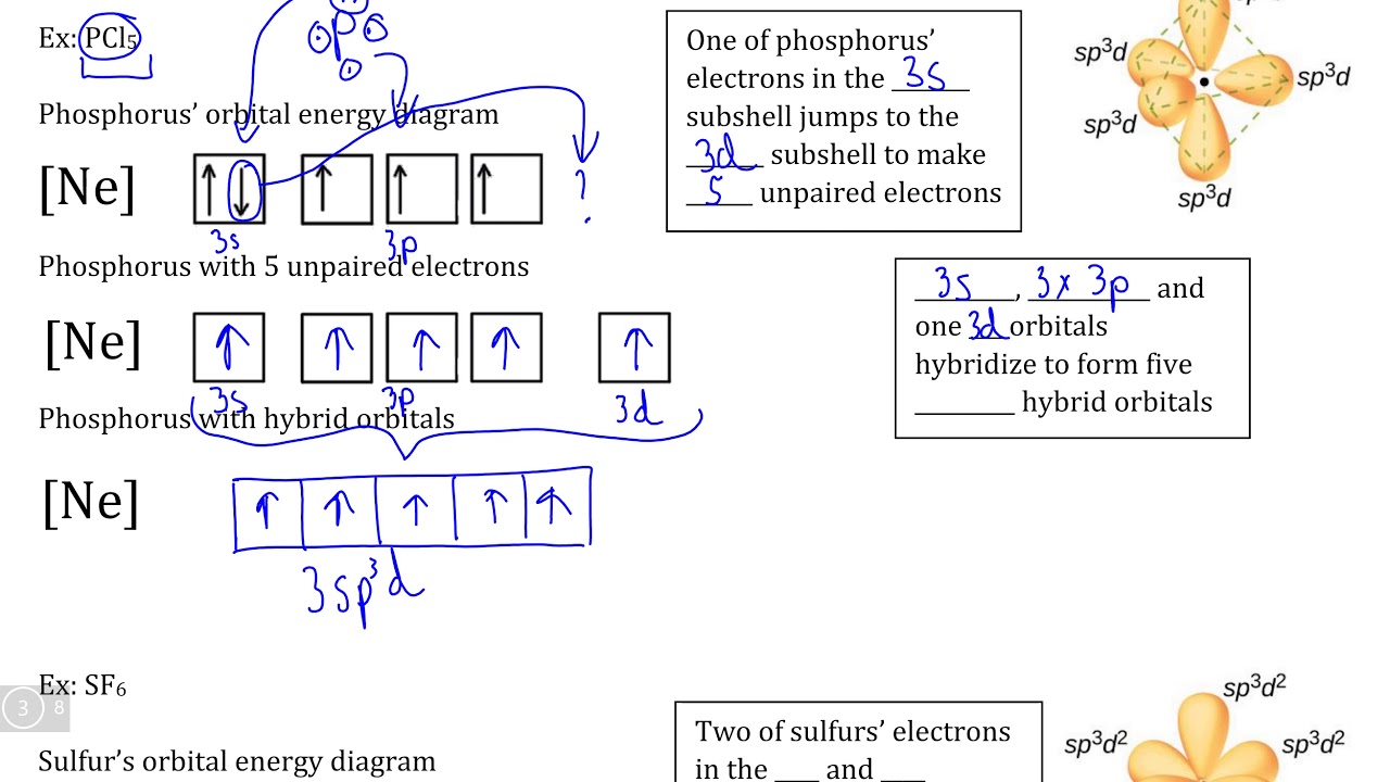 Atomic Theory III, Video III Orbital Hybridization and Bonding