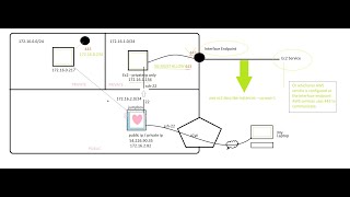 Interface VPC Endpoint - Used for AWS EC2 API CALL