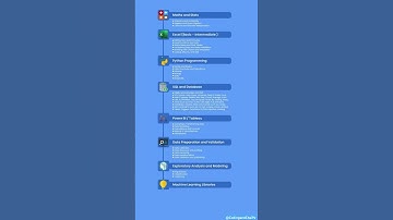 Guide to become a data analyst #shorts #PythonForData #Statistics #PowerBI #PortfolioProjects #ai
