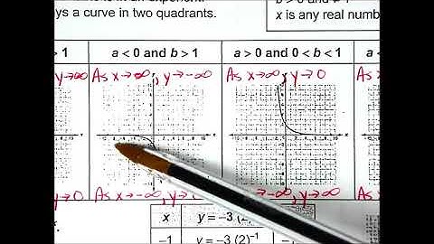 Lesson 15-4: Graphing Exponential Functions