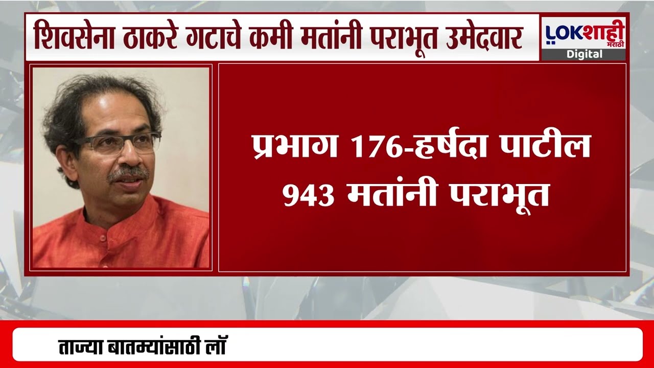 Shivsena UBT। शिवसेना ठाकरे गटाचे कमी मतांनी पराभूत उमेदवार कोण, पाहा Lokशाही मराठीवर