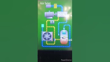 Screw compressor working principle. #compressor #industry #Air screw