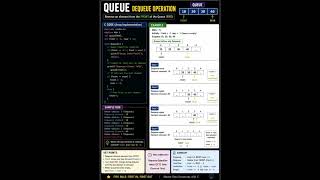 Master Dequeue operation in a Queue Datastructure🚀 #CProgramming #DataStructures #Queue #Dequeue