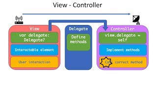 How to Connect Your View and Controller with a Delegate