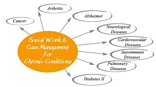 Social Work Considerations for Chronic Conditions  | Comprehensive Case Management Certification