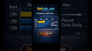 SystemVerilog fork join vs join_any vs join_none Interview question #vlsi #systemverilog #asic #uvm