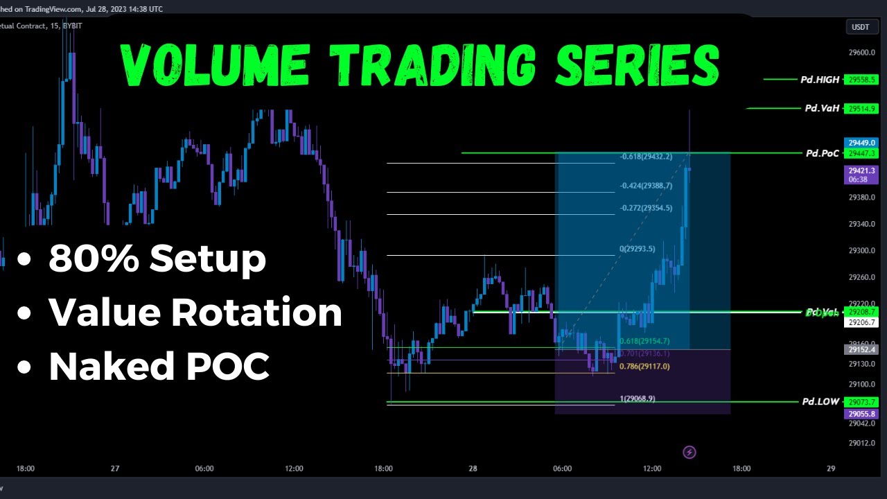 Volume Trading Series Part 5 URDU HIND I Rotation Setup Naked POC volume-trading-series-part-5-urdu-hind-i-rotation-setup-naked-poc
