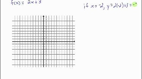 Graphing a Linear Function on a Restricted Domain