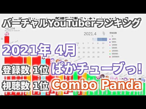 4月 バーチャルYouTuber 新規登録数・視聴数ランキング 2021年