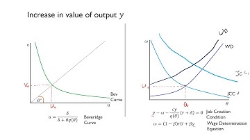 Diamond Mortensen Pissarides Model (DMP) Part 3/3: Comparative Statics
