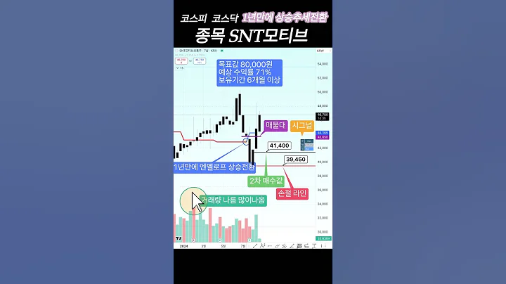 코스피 코스닥 1년만에 상승추세 전환종목 SNT모티브  #코스피지수 #코스피지수전망 #지수전망#주식방송  #코스닥전망  #코스닥지수  #추천종목 #snt모티브