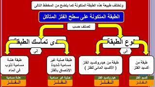 الكروم ( الأهمية الإقتصادية لعناصر السلسلة الإنتقالية الأولى )