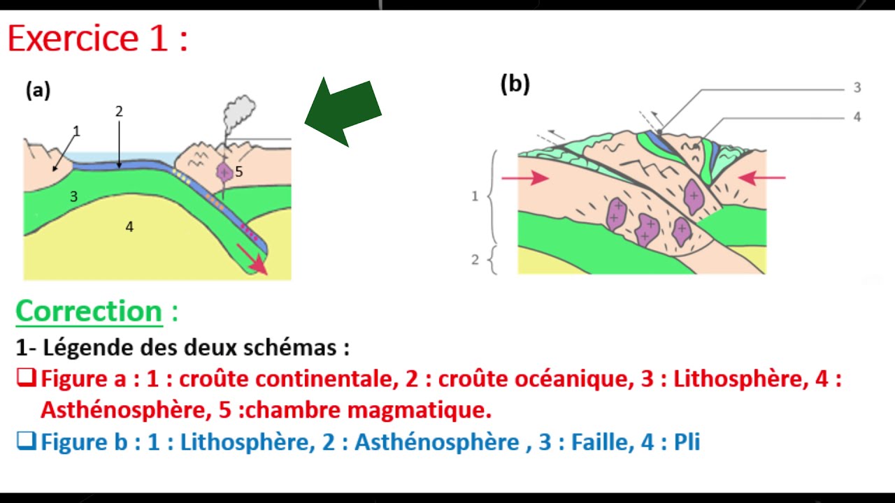 2AC- Exercices corrigés (Les déformations tectoniques /La formation des chaînes de montagnes)