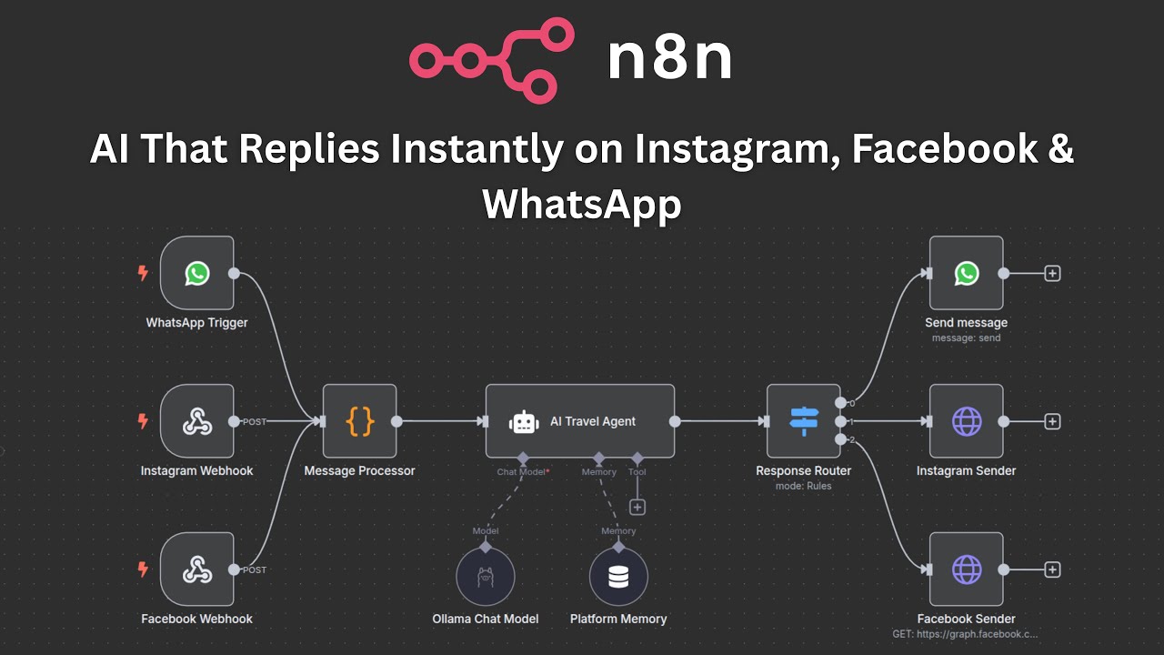 AI That Replies Instantly on Instagram, Meta Facebook & WhatsApp