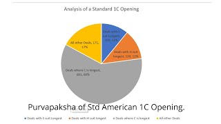 Bridge Policy: Episode03 - A #Purvapaksha of  #Standard #American 1♣️ #Opening