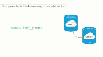 Salesforce Object Query Language - SOQL 2