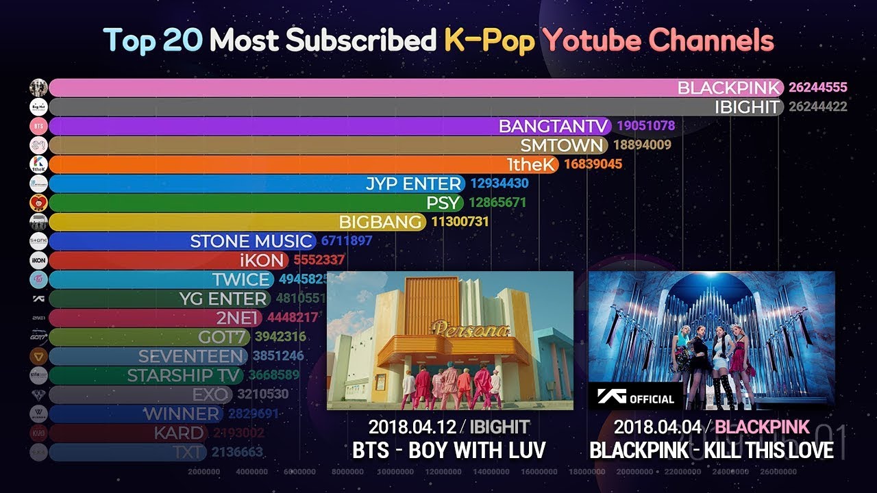 Top 20 Most Subscribed K-Pop YouTube Channels (2017-2019) - YouTube