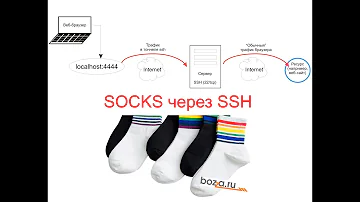 Что такое SOCKS-сервер в общем, пример SOCKS через SSH