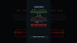 What Happens When MAX_INT + 1 in C? 🤯 (Shocking Result)