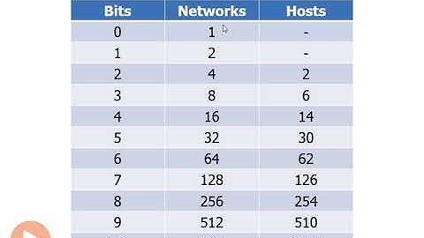 03 Making a Subnet Calculator