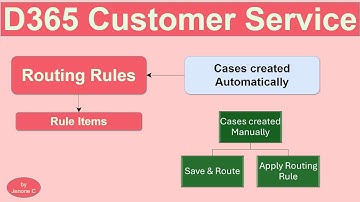 D365 Customer Service | Ep 4 | Routing Rules - To automatically assign Case to Queue/User/Team