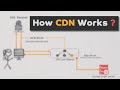 How cdn works  system design