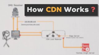 How CDN Works | System Design