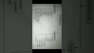 Example Of Input 🔣 And Output Devices।#input #output #device #computer#different #hardware #software