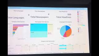 Testing an Interactive Tableau Dashboard 📊 | Data Analytics Practice