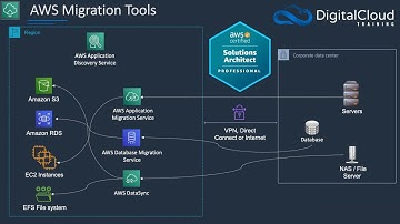 AWS Cloud Migration | 7 Rs Migration Strategies and AWS Migration Services