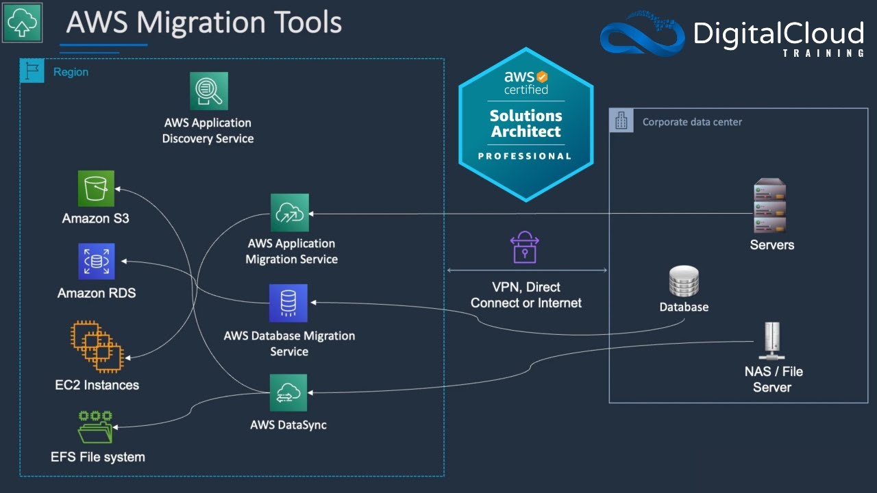 Migration tools