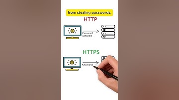 What is HTTPS? The Simple Way to Secure Your Data